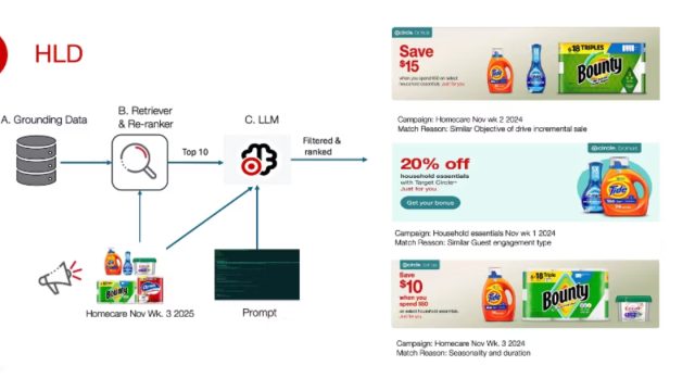 Revolutionizing Marketing: Target's AI-Powered Campaign Forecasting